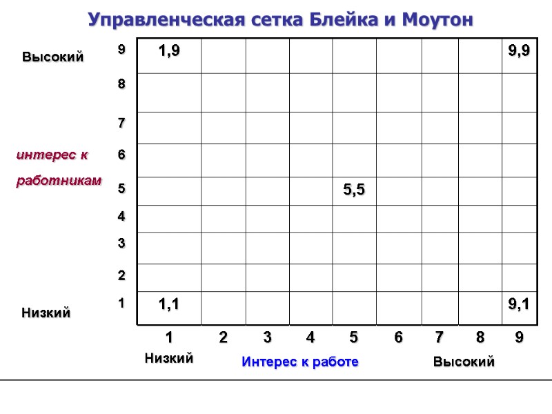 Управленческая сетка Блейка и Моутон